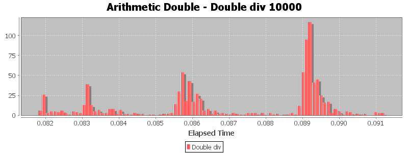 Arithmetic Double - Double div 10000